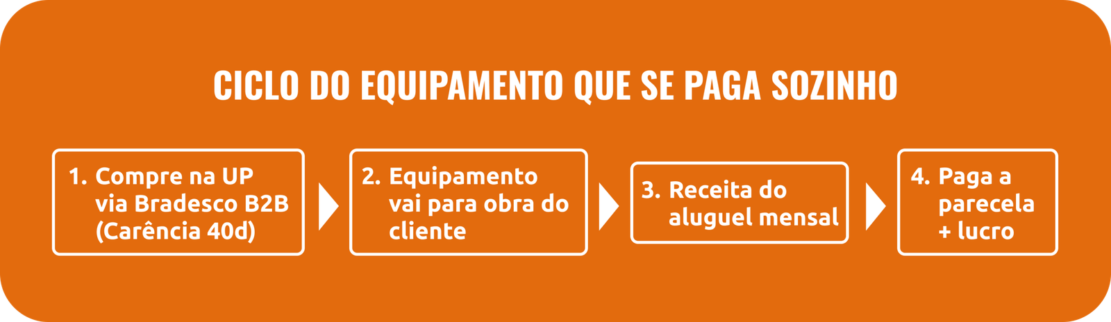 crédito bradesco b2b locadora up equipamentos